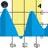 Wauna tide chart for Sunday, August 4, 2024