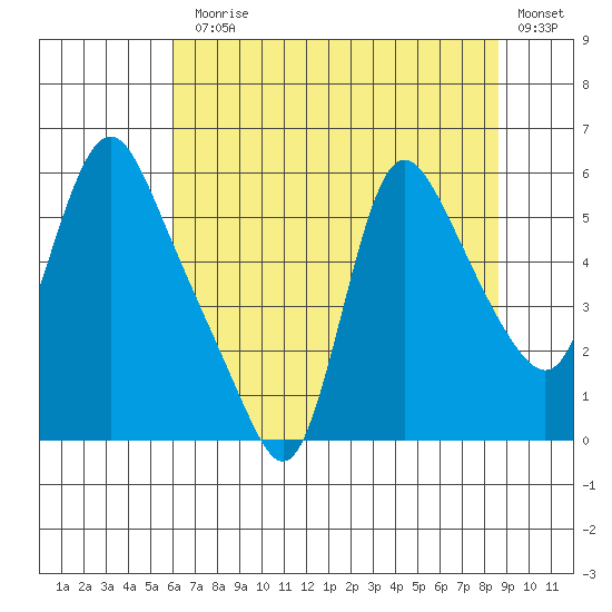 Wauna tide chart for Monday, August 5, 2024
