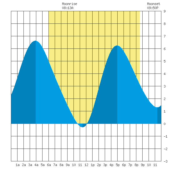 Wauna tide chart for Tuesday, August 6, 2024