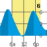 Wauna tide chart for Tuesday, August 6, 2024