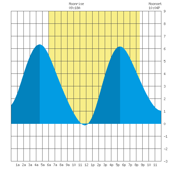 Wauna tide chart for Wednesday, August 7, 2024