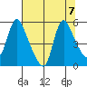 Wauna tide chart for Wednesday, August 7, 2024