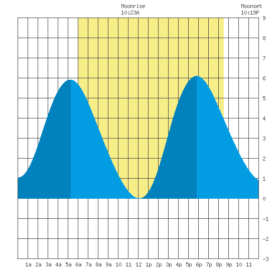 Wauna tide chart for Thursday, August 8, 2024