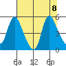 Wauna tide chart for Thursday, August 8, 2024
