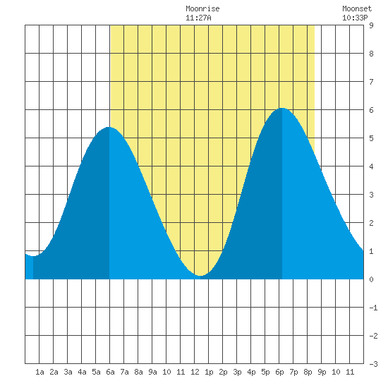 Wauna tide chart for Friday, August 9, 2024