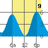 Wauna tide chart for Friday, August 9, 2024