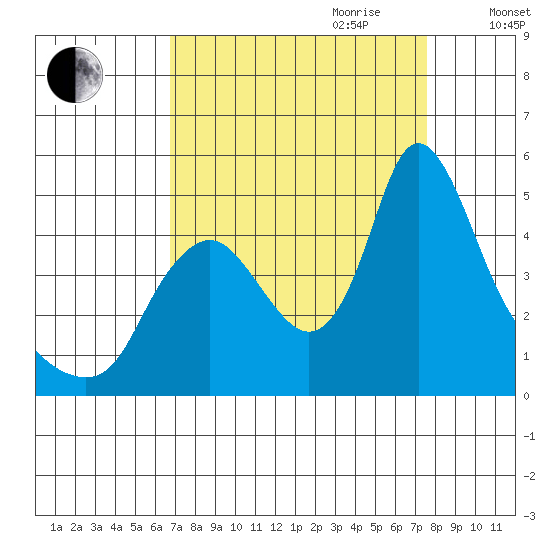 Wauna tide chart for Tuesday, September 10, 2024