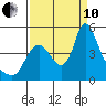 Wauna tide chart for Tuesday, September 10, 2024
