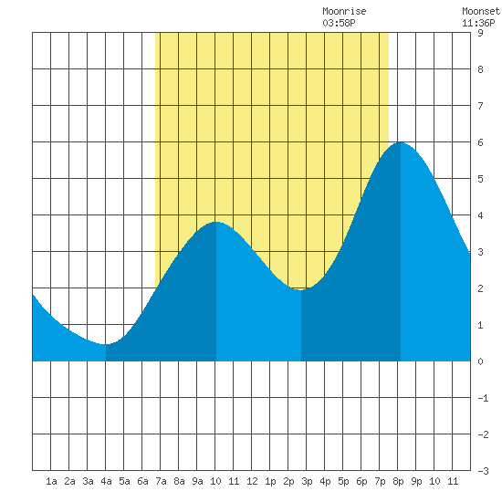Wauna tide chart for Wednesday, September 11, 2024