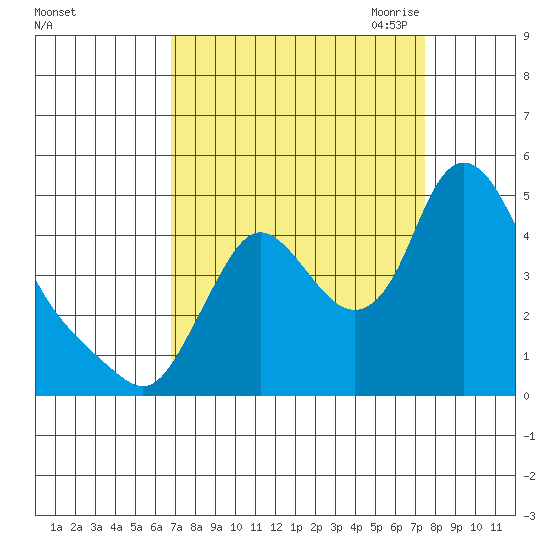 Wauna tide chart for Thursday, September 12, 2024