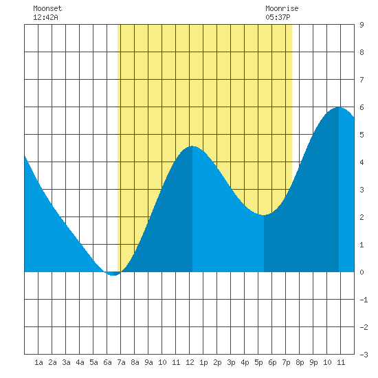 Wauna tide chart for Friday, September 13, 2024
