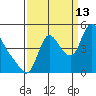 Wauna tide chart for Friday, September 13, 2024