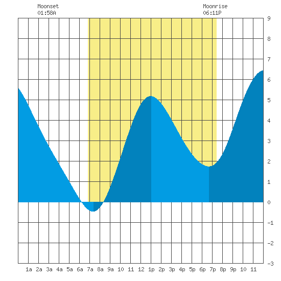 Wauna tide chart for Saturday, September 14, 2024