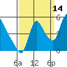 Wauna tide chart for Saturday, September 14, 2024