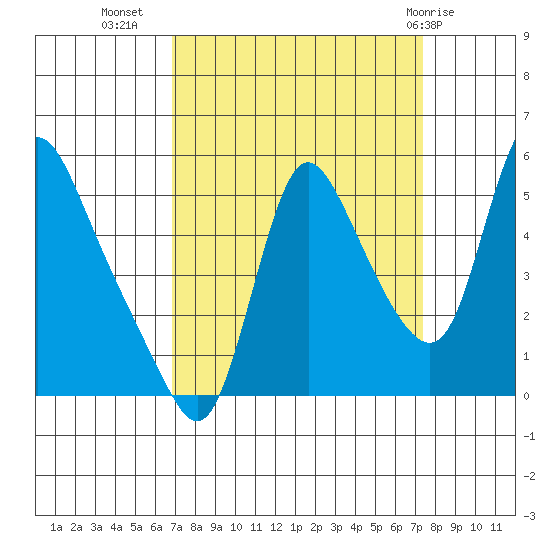 Wauna tide chart for Sunday, September 15, 2024