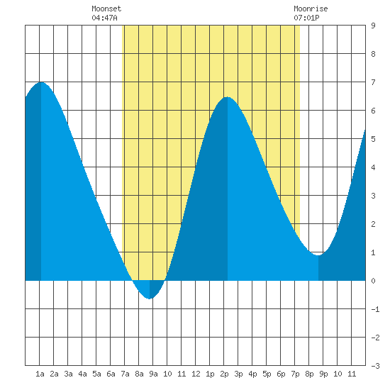 Wauna tide chart for Monday, September 16, 2024