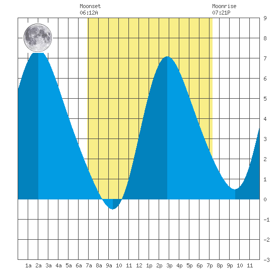 Wauna tide chart for Tuesday, September 17, 2024