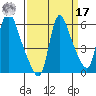 Wauna tide chart for Tuesday, September 17, 2024