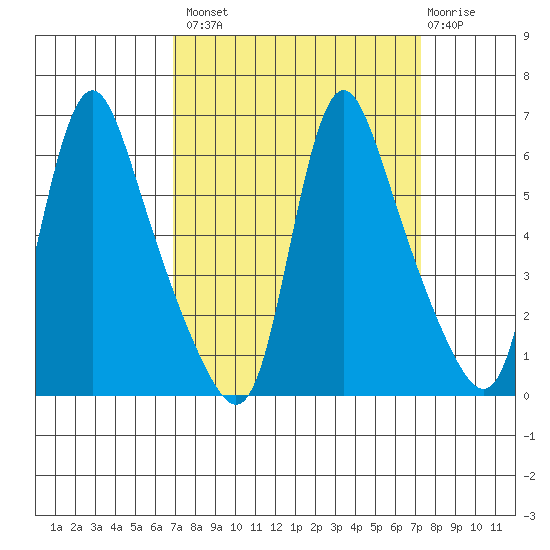 Wauna tide chart for Wednesday, September 18, 2024