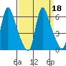 Wauna tide chart for Wednesday, September 18, 2024