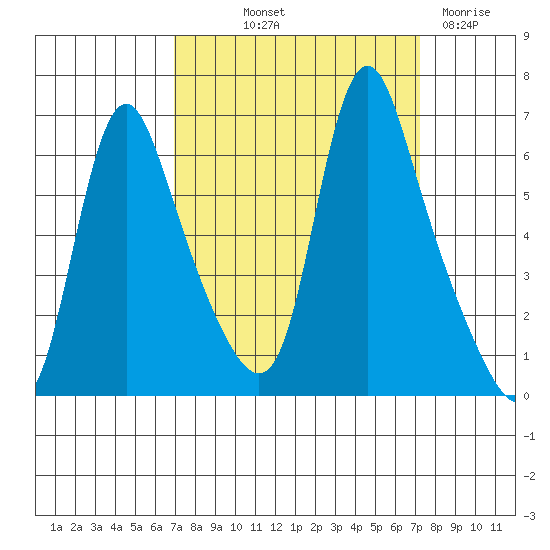 Wauna tide chart for Friday, September 20, 2024