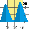 Wauna tide chart for Friday, September 20, 2024