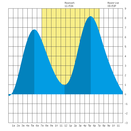 Wauna tide chart for Saturday, September 21, 2024