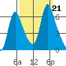 Wauna tide chart for Saturday, September 21, 2024
