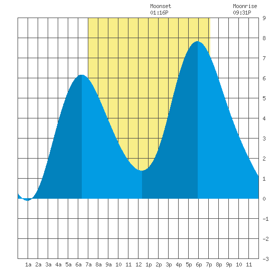 Wauna tide chart for Sunday, September 22, 2024