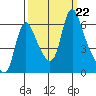 Wauna tide chart for Sunday, September 22, 2024