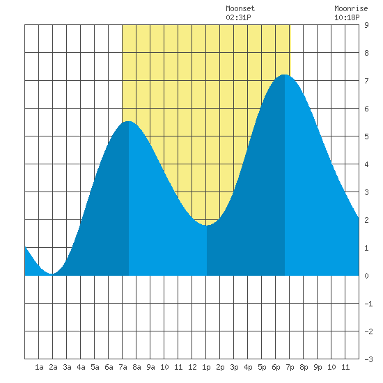 Wauna tide chart for Monday, September 23, 2024