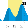 Wauna tide chart for Monday, September 23, 2024