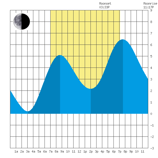 Wauna tide chart for Tuesday, September 24, 2024