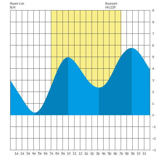 Wauna tide chart for Wednesday, September 25, 2024