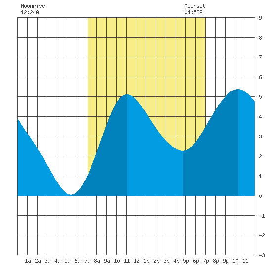 Wauna tide chart for Thursday, September 26, 2024