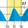 Wauna tide chart for Friday, September 27, 2024