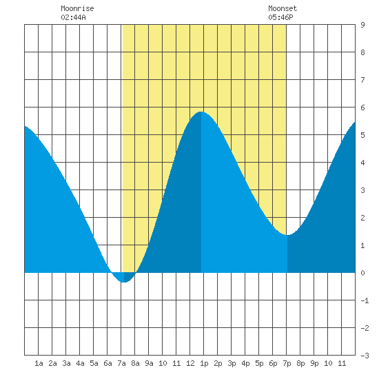 Wauna tide chart for Saturday, September 28, 2024