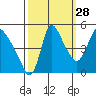 Wauna tide chart for Saturday, September 28, 2024