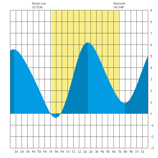 Wauna tide chart for Sunday, September 29, 2024