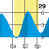 Wauna tide chart for Sunday, September 29, 2024