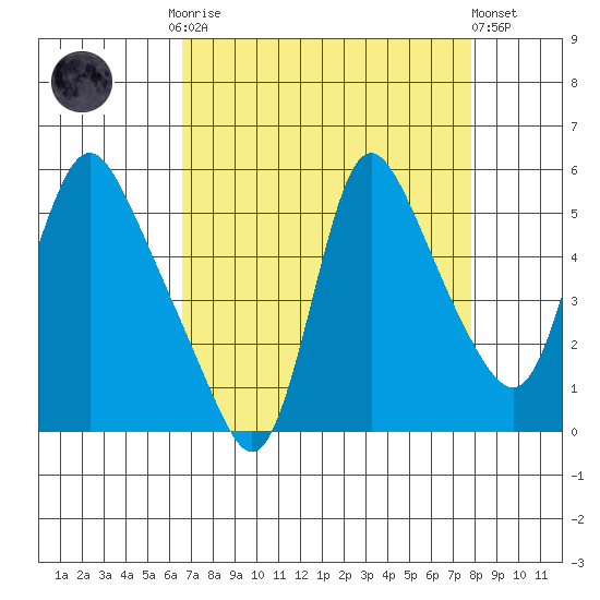 Wauna tide chart for Monday, September 2, 2024