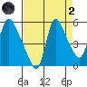 Wauna tide chart for Monday, September 2, 2024