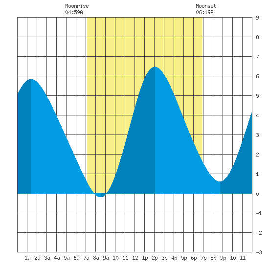 Wauna tide chart for Monday, September 30, 2024