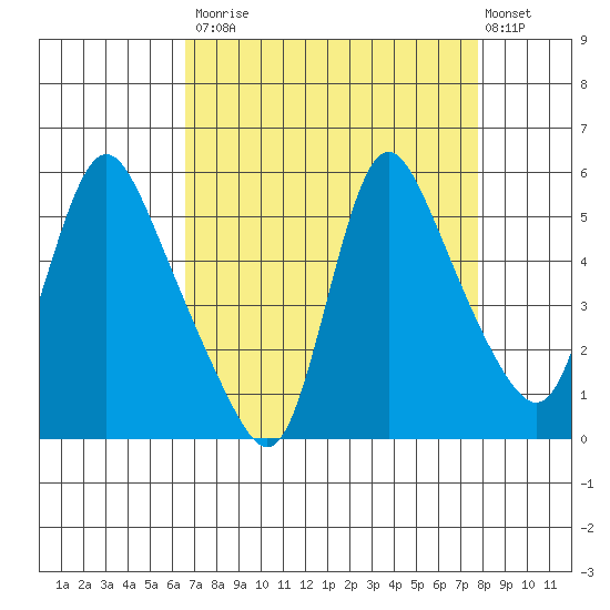 Wauna tide chart for Tuesday, September 3, 2024