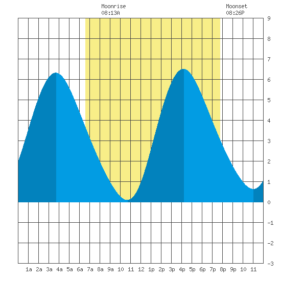 Wauna tide chart for Wednesday, September 4, 2024