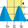 Wauna tide chart for Wednesday, September 4, 2024