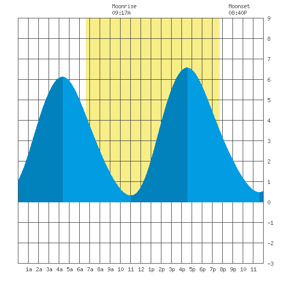 Wauna tide chart for Thursday, September 5, 2024