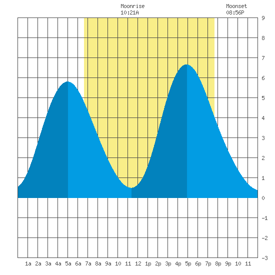 Wauna tide chart for Friday, September 6, 2024