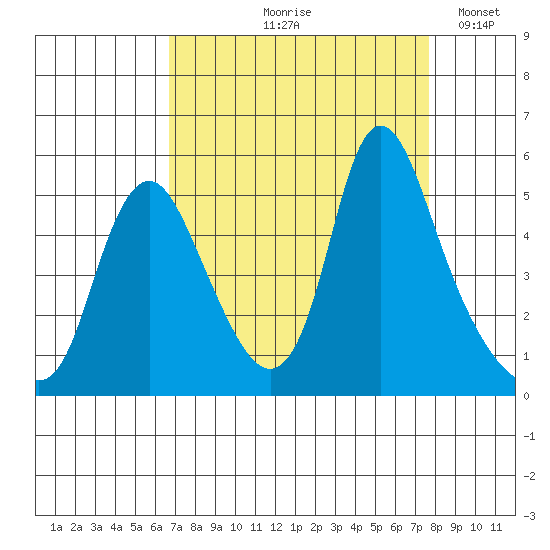 Wauna tide chart for Saturday, September 7, 2024