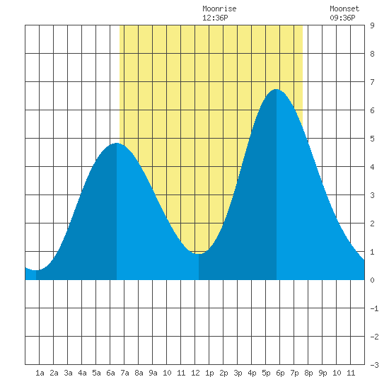 Wauna tide chart for Sunday, September 8, 2024